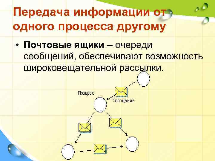 Передача информации от одного процесса другому • Почтовые ящики – очереди сообщений, обеспечивают возможность