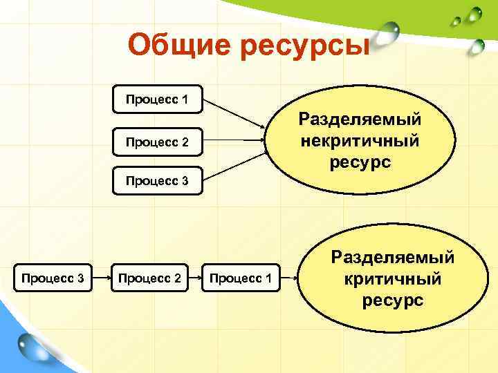 Использование ресурсов процессом