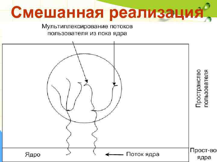 Смешанная реализация 