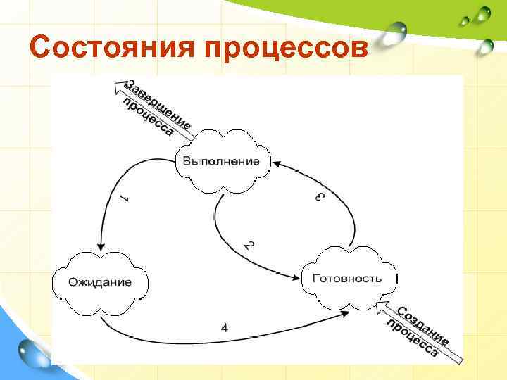 Состояния процессов 