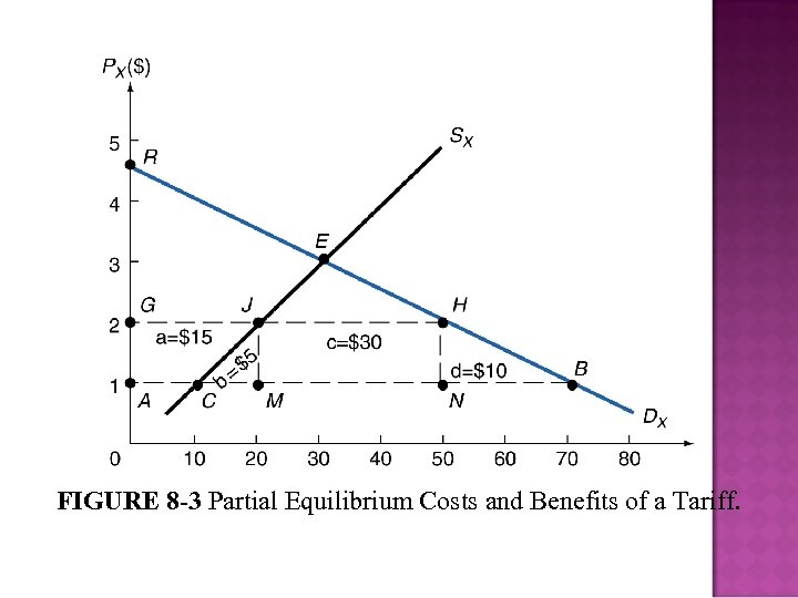 FIGURE 8 -3 Partial Equilibrium Costs and Benefits of a Tariff. 