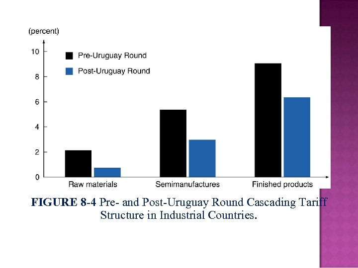 FIGURE 8 -4 Pre- and Post-Uruguay Round Cascading Tariff Structure in Industrial Countries. 