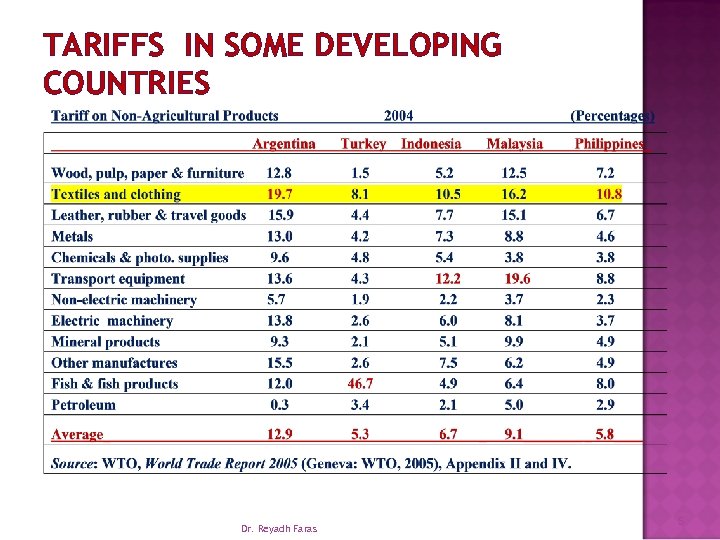 TARIFFS IN SOME DEVELOPING COUNTRIES Dr. Reyadh Faras 5 