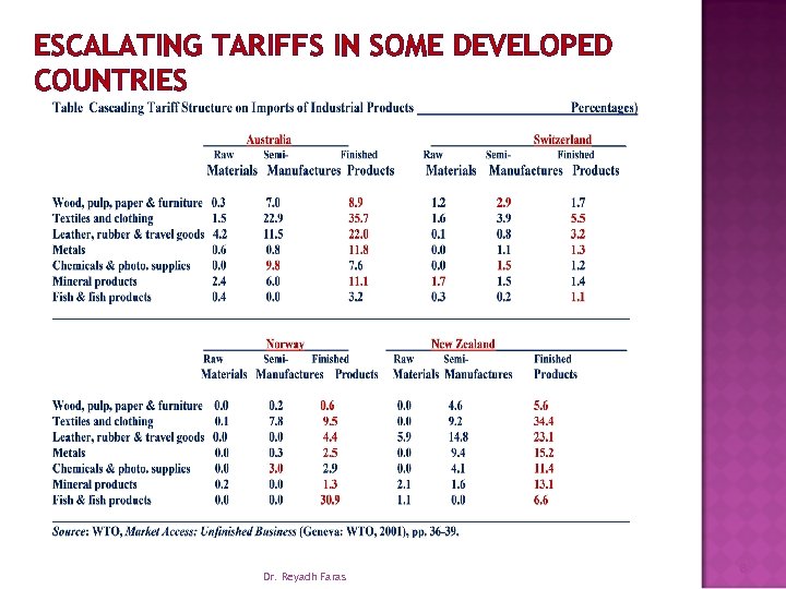 ESCALATING TARIFFS IN SOME DEVELOPED COUNTRIES Dr. Reyadh Faras 6 