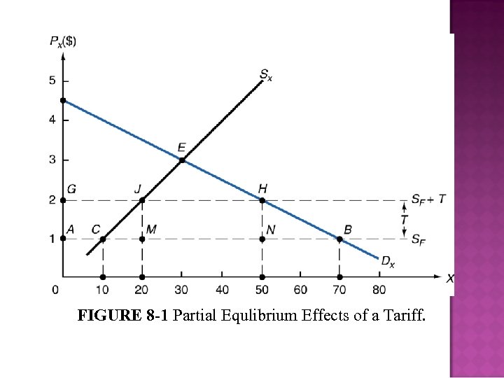 FIGURE 8 -1 Partial Equlibrium Effects of a Tariff. 