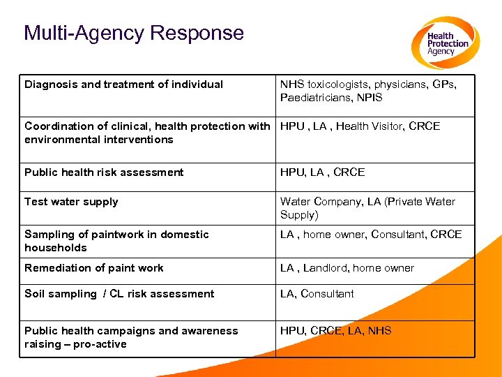 Multi-Agency Response Diagnosis and treatment of individual NHS toxicologists, physicians, GPs, Paediatricians, NPIS Coordination