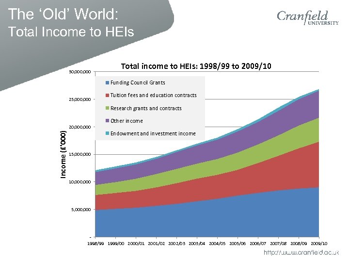 The ‘Old’ World: Total Income to HEIs 30, 000 Total income to HEIs: 1998/99