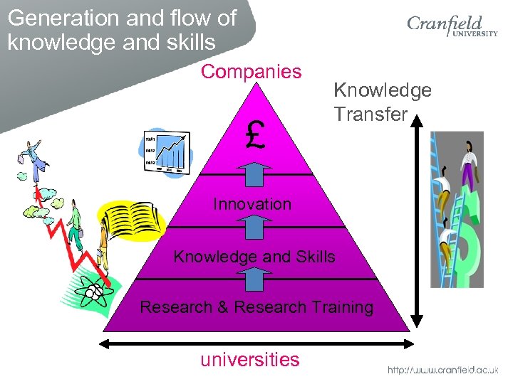 Generation and flow of knowledge and skills Companies £ Knowledge Transfer Innovation Knowledge and