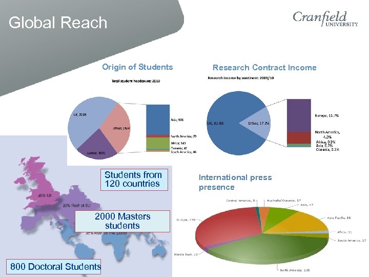 Global Reach Origin of Students from 120 countries 2000 Masters students 800 Doctoral Students