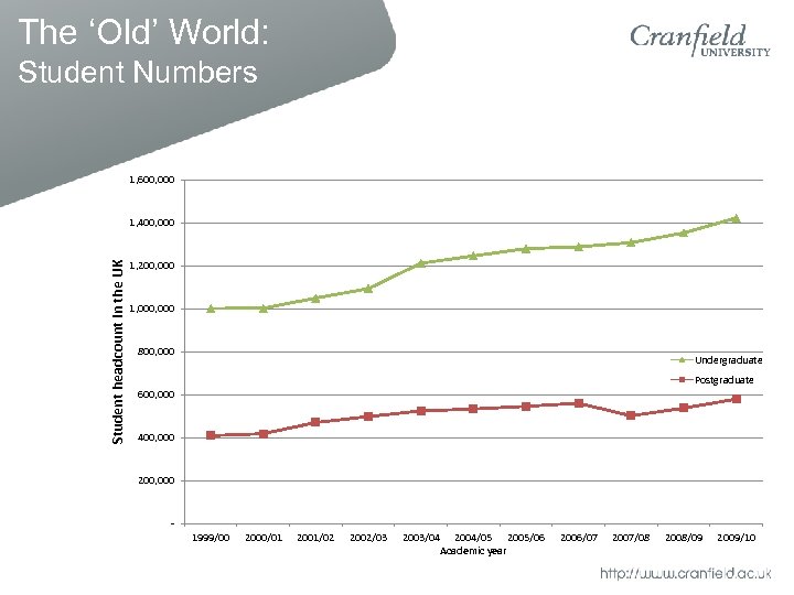 The ‘Old’ World: Student Numbers 1, 600, 000 Student headcount in the UK 1,