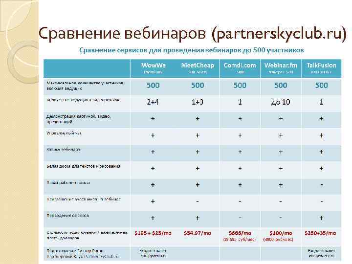 Сравнение вебинаров (partnerskyclub. ru) 