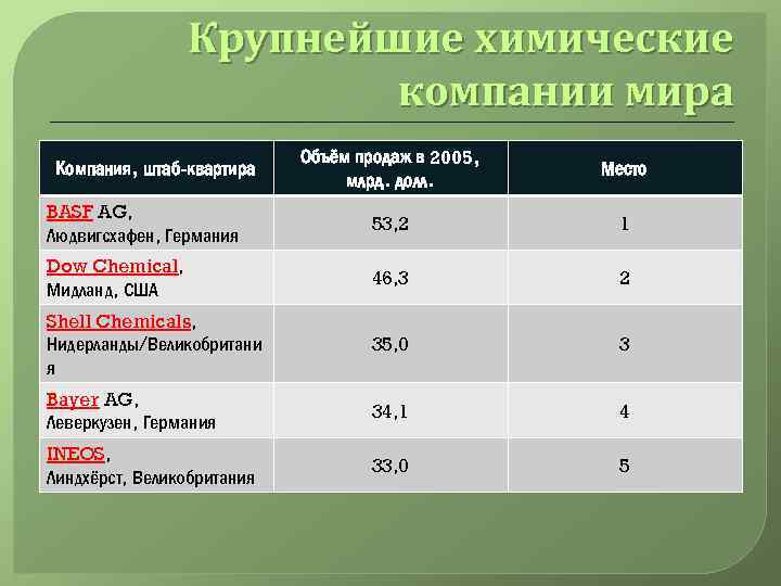 Крупнейшие химические компании мира Объём продаж в 2005, млрд. долл. Место BASF AG, Людвигсхафен,
