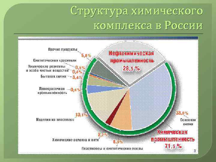 Структура химического комплекса в России 