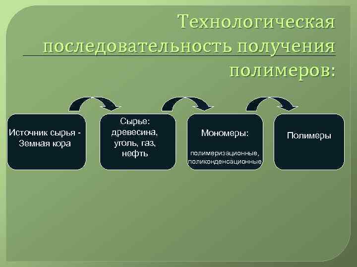 Технологическая последовательность получения полимеров: Источник сырья Земная кора Сырье: древесина, уголь, газ, нефть Мономеры:
