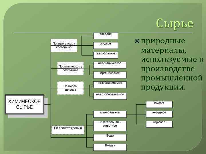 Сырье природные материалы, используемые в производстве промышленной продукции. 