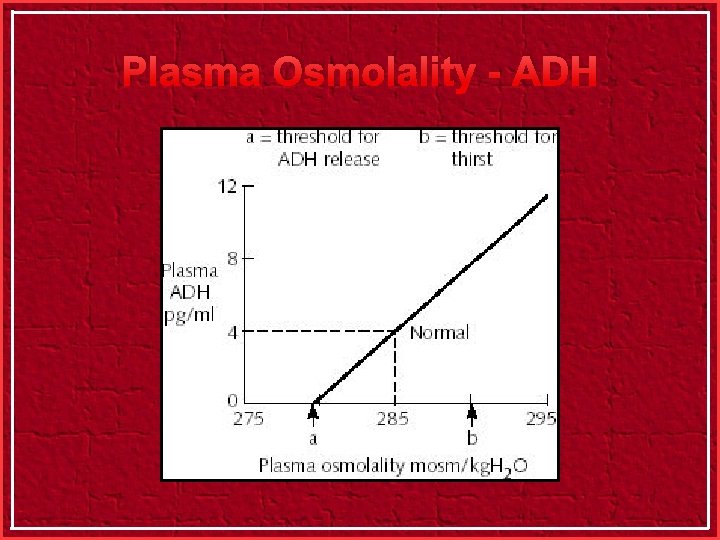 Plasma Osmolality - ADH 