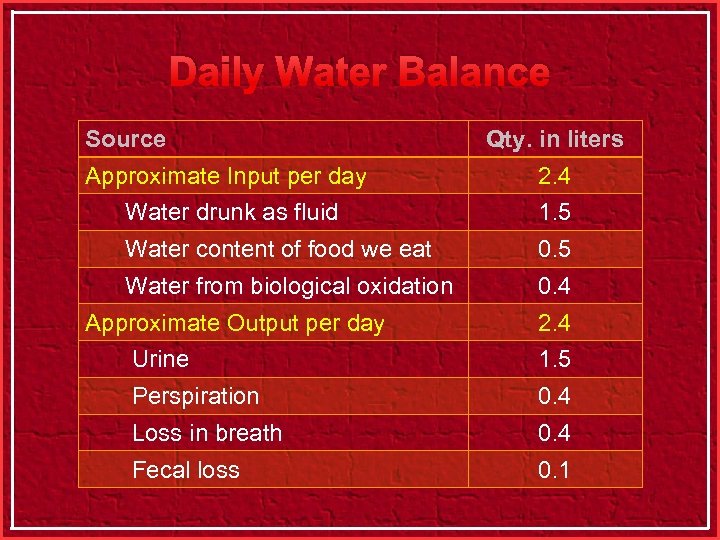 Daily Water Balance Source Qty. in liters Approximate Input per day 2. 4 Water