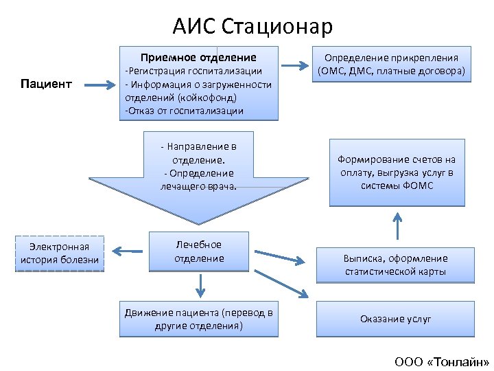 АИС Стационар Приемное отделение Пациент -Регистрация госпитализации - Информация о загруженности отделений (койкофонд) -Отказ