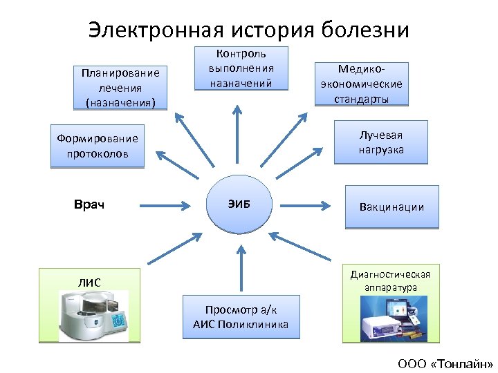 Электронная история болезни Планирование лечения (назначения) Контроль выполнения назначений Лучевая нагрузка Формирование протоколов Врач