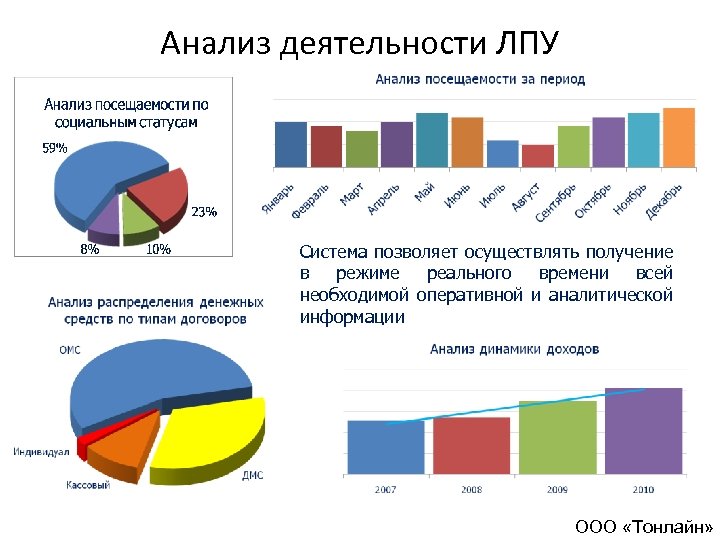 Анализ деятельности ЛПУ Система позволяет осуществлять получение в режиме реального времени всей необходимой оперативной