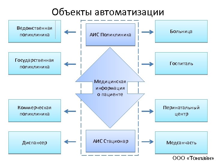 Информационная система поликлиника презентация