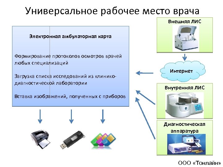 Универсальное рабочее место врача Внешняя ЛИС Электронная амбулаторная карта Формирование протоколов осмотров врачей любых