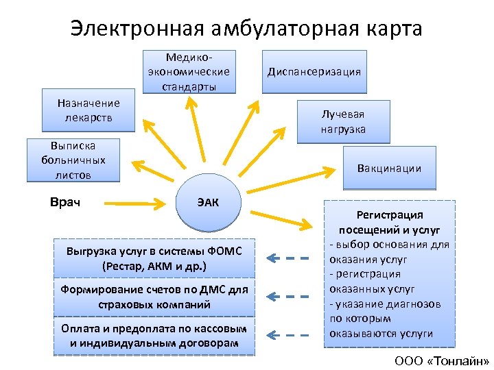 Электронная амбулаторная карта Медикоэкономические стандарты Назначение лекарств Лучевая нагрузка Выписка больничных листов Врач Диспансеризация