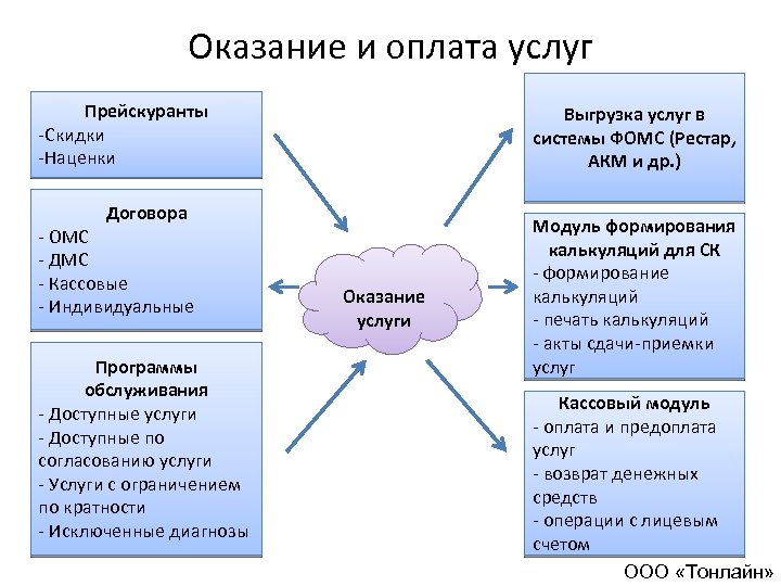 Оказание и оплата услуг Прейскуранты -Скидки -Наценки Выгрузка услуг в системы ФОМС (Рестар, АКМ