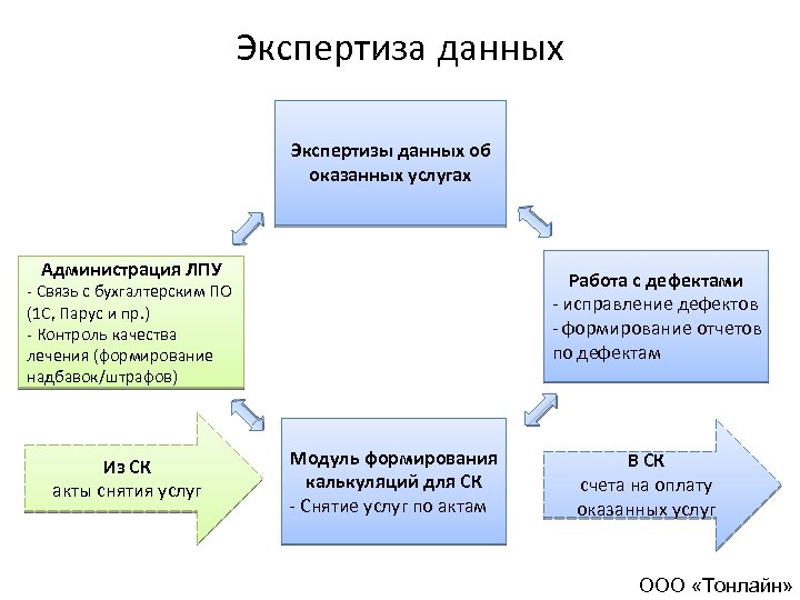 Экспертиза данных Экспертизы данных об оказанных услугах Администрация ЛПУ Работа с дефектами - исправление