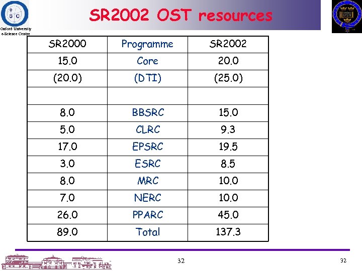 SR 2002 OST resources Oxford University e-Science Centre SR 2000 Programme SR 2002 15.