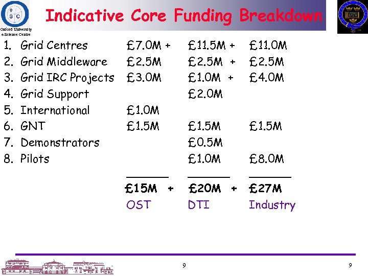 Indicative Core Funding Breakdown Oxford University e-Science Centre 1. 2. 3. 4. 5. 6.