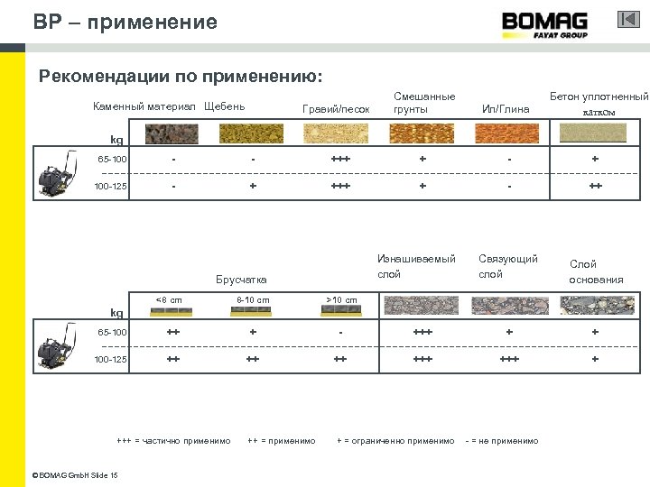 BP – применение Рекомендации по применению: Каменный материал Щебень Гравий/песок Смешанные грунты Ил/Глина Бетон