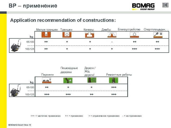 BP – применение Application recommendation of constructions: Малые траншеи Траншеи Канавы Благоустройство Дамбы Спортплощадки,