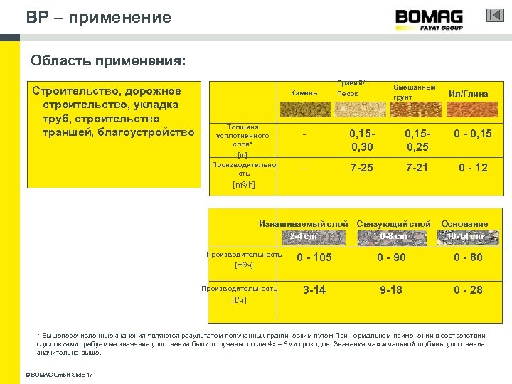 BP – применение Область применения: Строительство, дорожное строительство, укладка труб, строительство траншей, благоустройство Камень