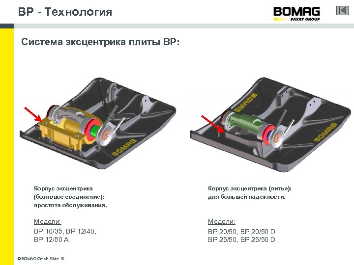 BP - Технология Система эксцентрика плиты BP: Корпус эксцентрика (болтовое соединение): простота обслуживания. Корпус