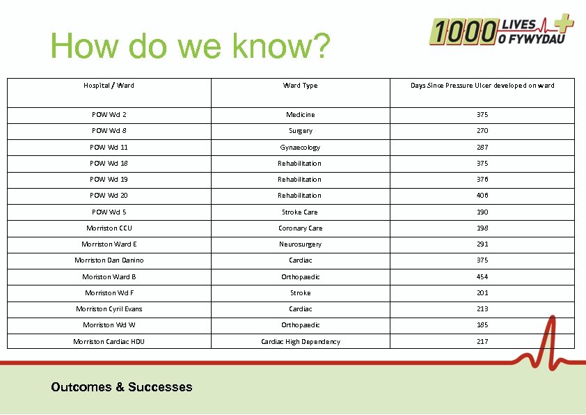 How do we know? Hospital / Ward Type Days Since Pressure Ulcer developed on