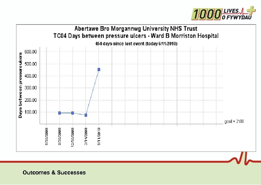 Outcomes & Successes 