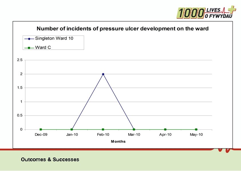 Outcomes & Successes 