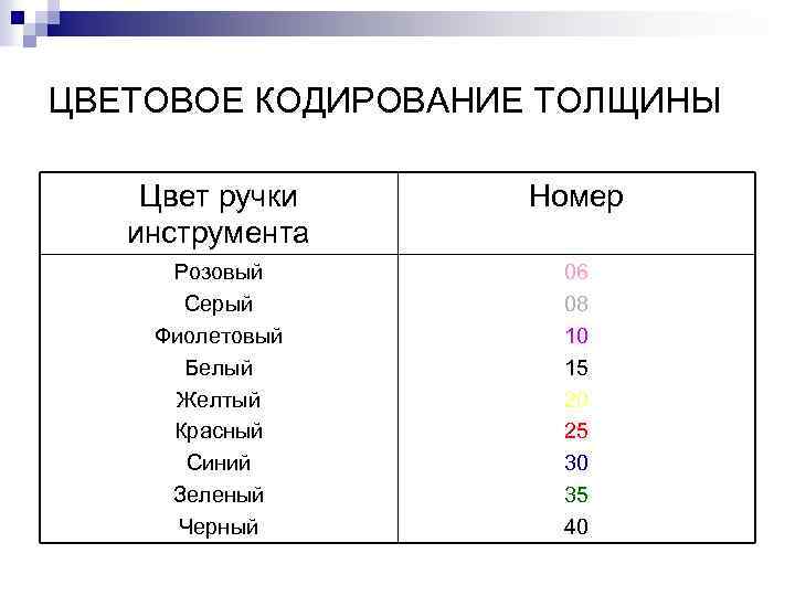 ЦВЕТОВОЕ КОДИРОВАНИЕ ТОЛЩИНЫ Цвет ручки инструмента Номер Розовый Серый Фиолетовый Белый Желтый Красный Синий