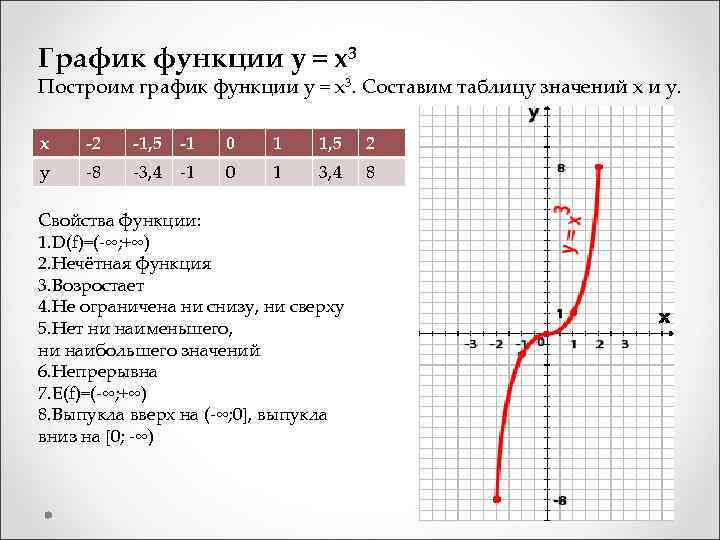 График функции y = x 3 Построим график функции y = x 3. Составим
