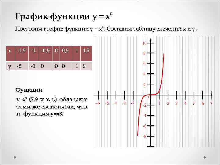 График функции y = x 5 Построим график функции y = x 5. Составим