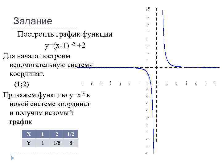 Построить график функции y x 1