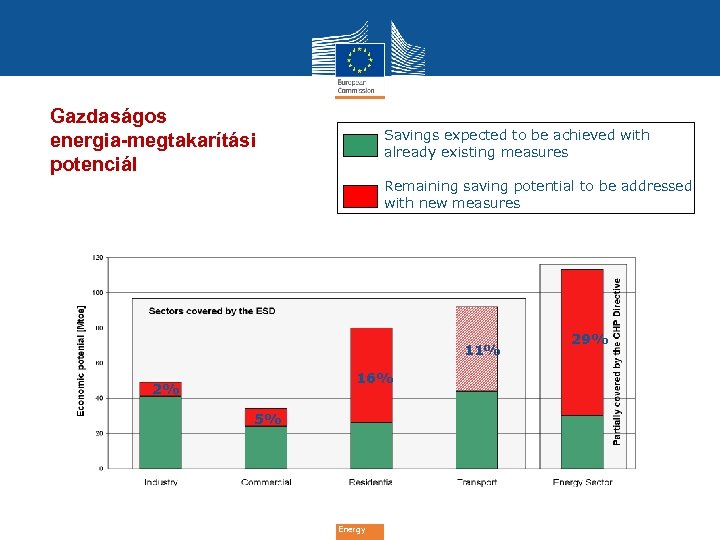 Gazdaságos energia-megtakarítási potenciál Savings expected to be achieved with already existing measures Remaining saving