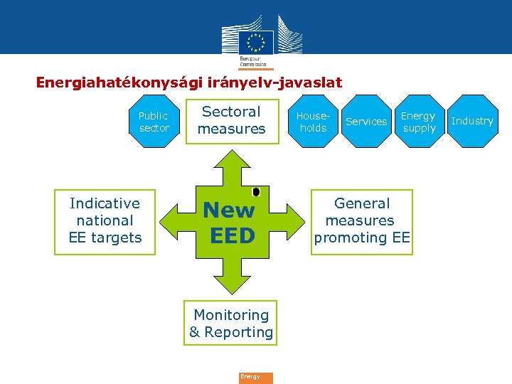 Energiahatékonysági irányelv-javaslat Public sector Indicative national EE targets Sectoral measures New EED Monitoring &