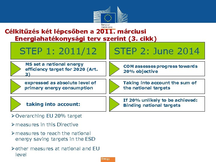 Célkitűzés két lépcsőben a 2011. márciusi Energiahatékonysági terv szerint (3. cikk) STEP 1: 2011/12