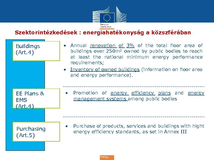 Szektorintézkedések : energiahatékonyság a közszférában Buildings (Art. 4) EE Plans & EMS (Art. 4)