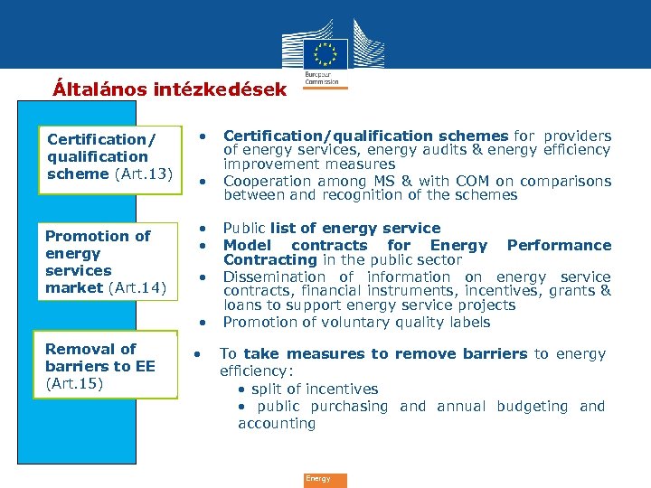 Általános intézkedések Certification/ qualification scheme (Art. 13) Promotion of energy services market (Art. 14)