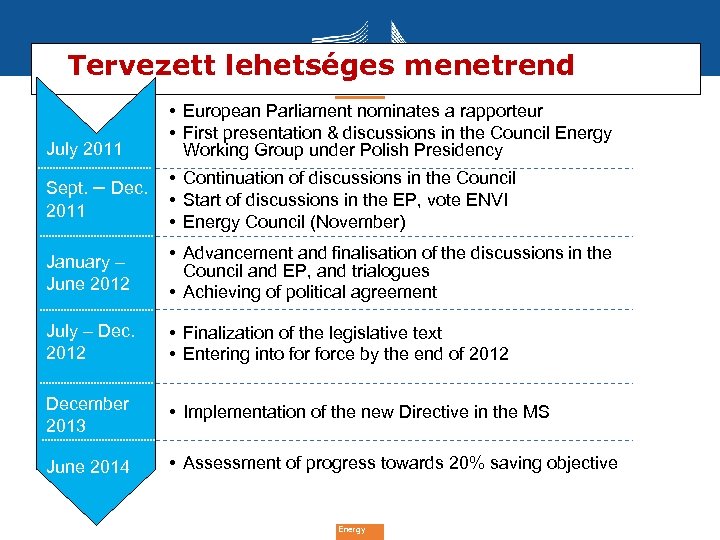 Tervezett lehetséges menetrend July 2011 • European Parliament nominates a rapporteur • First presentation