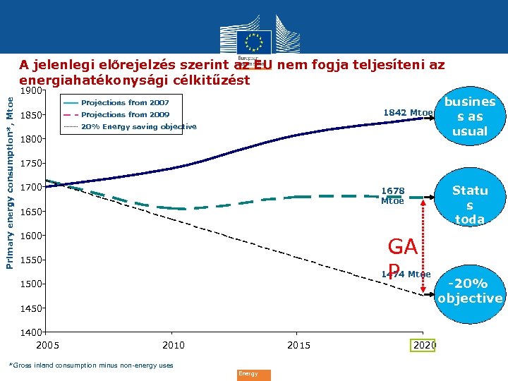 A jelenlegi előrejelzés szerint az EU nem fogja teljesíteni az energiahatékonysági célkitűzést Primary energy