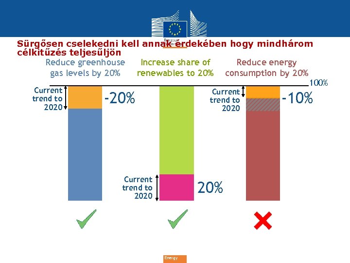 Sürgősen cselekedni kell annak érdekében hogy mindhárom célkitűzés teljesűljön Reduce greenhouse Increase share of